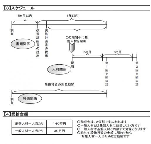 中小企業基盤人材確保助成金